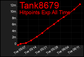Total Graph of Tank8679
