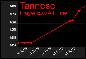 Total Graph of Tannese