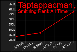 Total Graph of Taptappacman