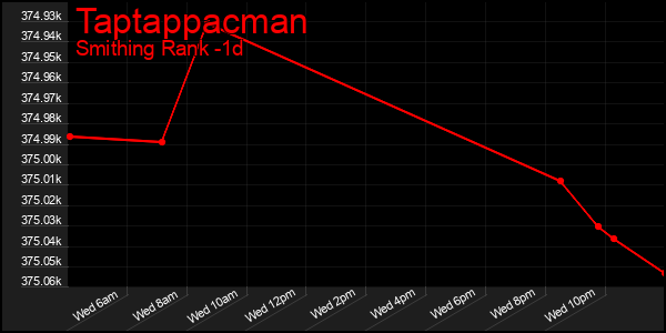 Last 24 Hours Graph of Taptappacman