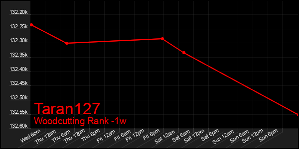 Last 7 Days Graph of Taran127