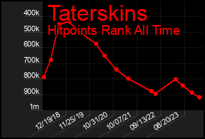 Total Graph of Taterskins