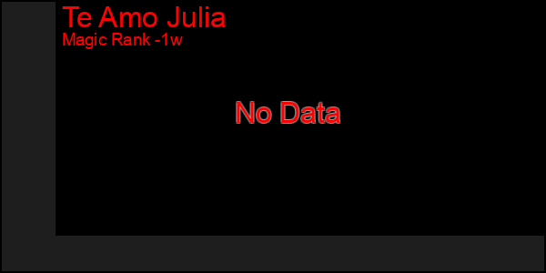 Last 7 Days Graph of Te Amo Julia