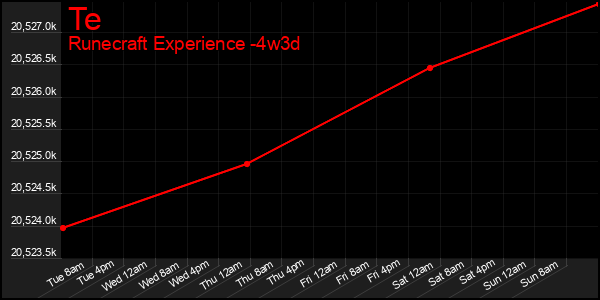 Last 31 Days Graph of Te