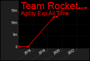 Total Graph of Team Rocket