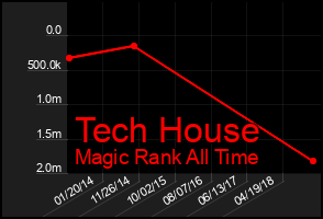 Total Graph of Tech House