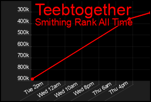 Total Graph of Teebtogether