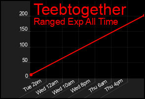 Total Graph of Teebtogether