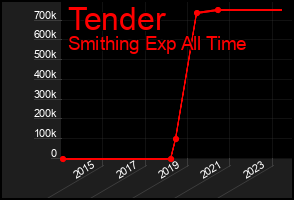 Total Graph of Tender