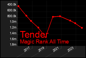 Total Graph of Tender