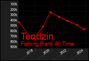 Total Graph of Tendzin
