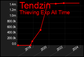 Total Graph of Tendzin