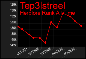 Total Graph of Tep3lstreel