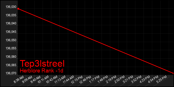 Last 24 Hours Graph of Tep3lstreel