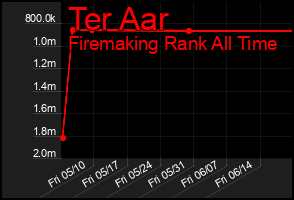 Total Graph of Ter Aar