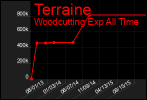 Total Graph of Terraine