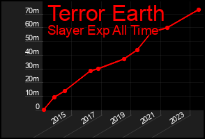 Total Graph of Terror Earth