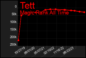 Total Graph of Tett