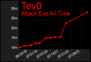 Total Graph of Tev0