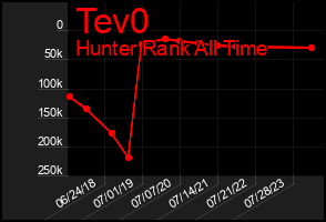 Total Graph of Tev0