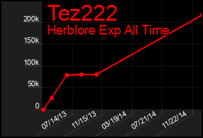 Total Graph of Tez222