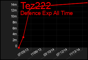 Total Graph of Tez222