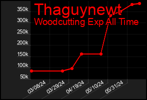 Total Graph of Thaguynewt