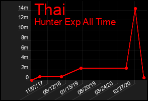 Total Graph of Thai