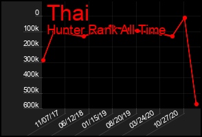 Total Graph of Thai