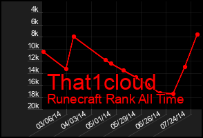 Total Graph of That1cloud