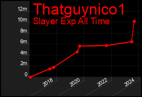 Total Graph of Thatguynico1