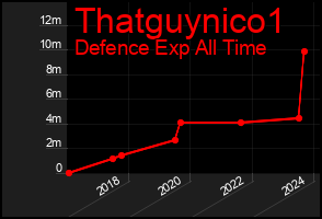 Total Graph of Thatguynico1