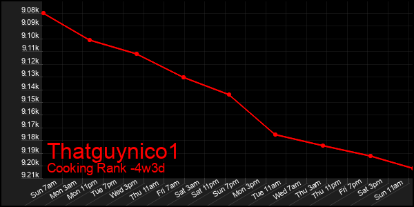 Last 31 Days Graph of Thatguynico1