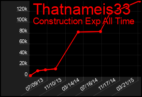 Total Graph of Thatnameis33