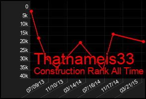 Total Graph of Thatnameis33