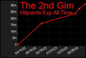 Total Graph of The 2nd Gim