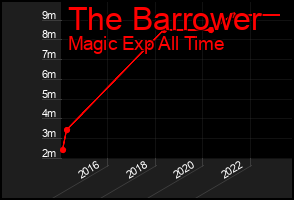 Total Graph of The Barrower