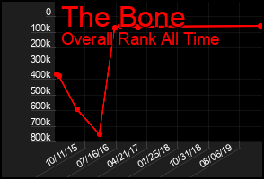 Total Graph of The Bone