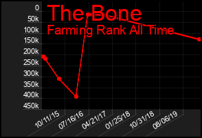Total Graph of The Bone