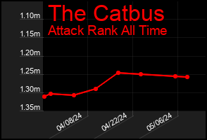 Total Graph of The Catbus