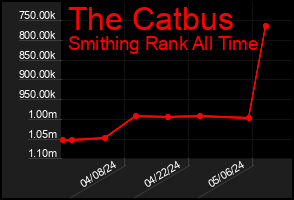 Total Graph of The Catbus