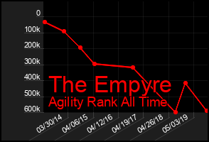 Total Graph of The Empyre
