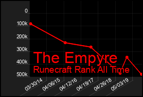 Total Graph of The Empyre