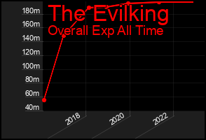 Total Graph of The Evilking