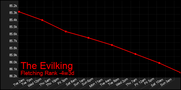 Last 31 Days Graph of The Evilking