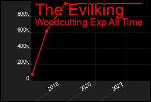 Total Graph of The Evilking