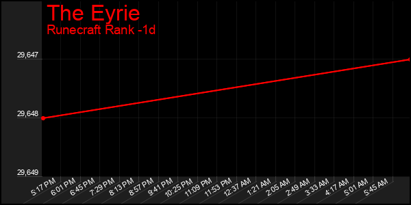 Last 24 Hours Graph of The Eyrie