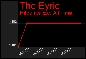 Total Graph of The Eyrie