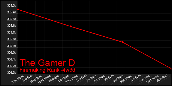 Last 31 Days Graph of The Gamer D