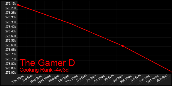 Last 31 Days Graph of The Gamer D